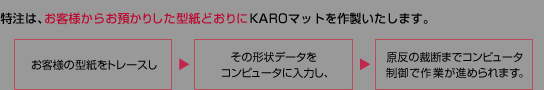 特注は、お客様からお預かりした型紙どおりにKAROマットを作製いたします。